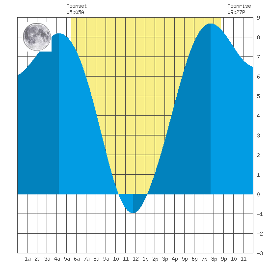 Lummi tide chart for Monday, May 12, 2025