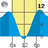 Lummi tide chart for Monday, May 12, 2025