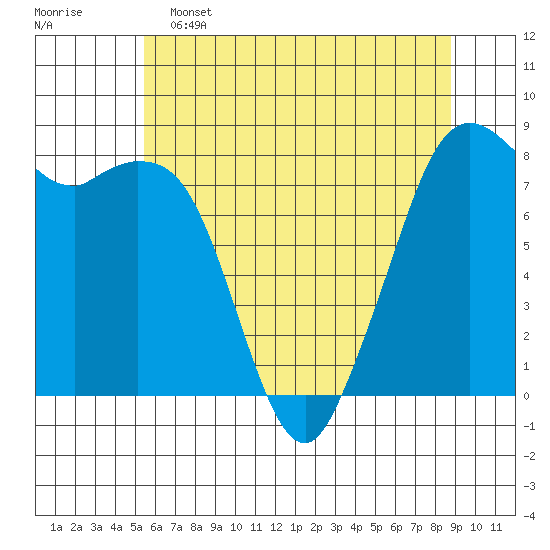 Lummi tide chart for Thursday, May 15, 2025