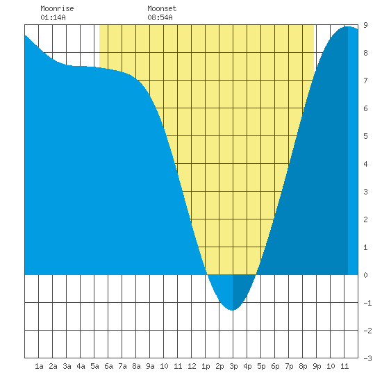 Lummi tide chart for Saturday, May 17, 2025