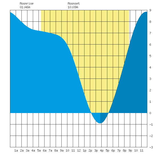 Lummi tide chart for Sunday, May 18, 2025