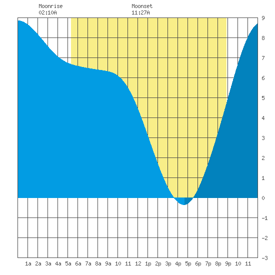 Lummi tide chart for Monday, May 19, 2025