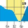 Lummi tide chart for Monday, May 19, 2025