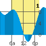 Lummi tide chart for Thursday, May 1, 2025