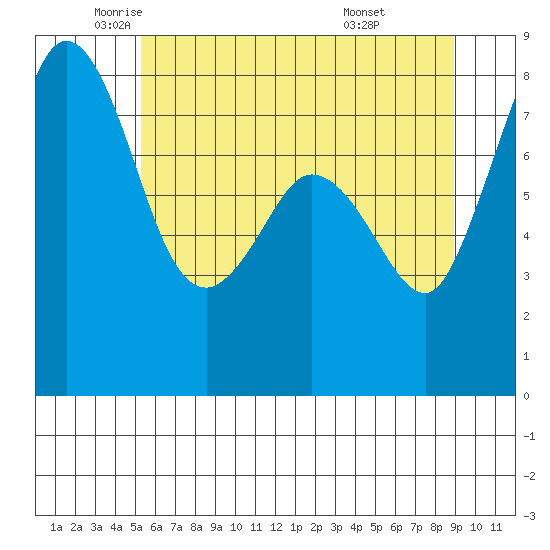 Lummi tide chart for Thursday, May 22, 2025
