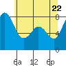 Lummi tide chart for Thursday, May 22, 2025