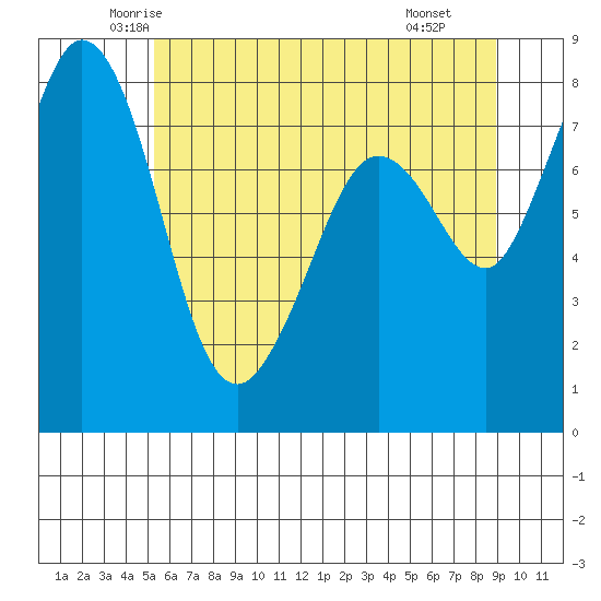 Lummi tide chart for Friday, May 23, 2025