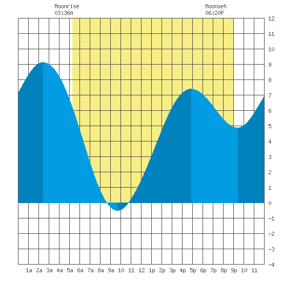 Lummi tide chart for Saturday, May 24, 2025