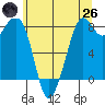 Lummi tide chart for Monday, May 26, 2025