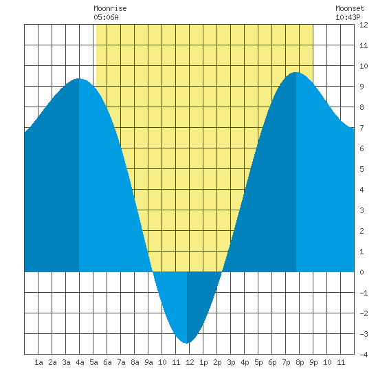 Lummi tide chart for Tuesday, May 27, 2025
