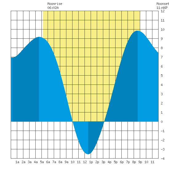 Lummi tide chart for Wednesday, May 28, 2025