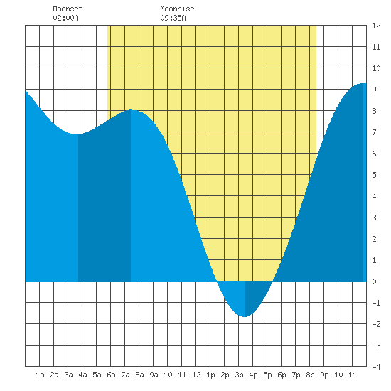 Lummi tide chart for Friday, May 2, 2025