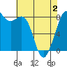 Lummi tide chart for Friday, May 2, 2025