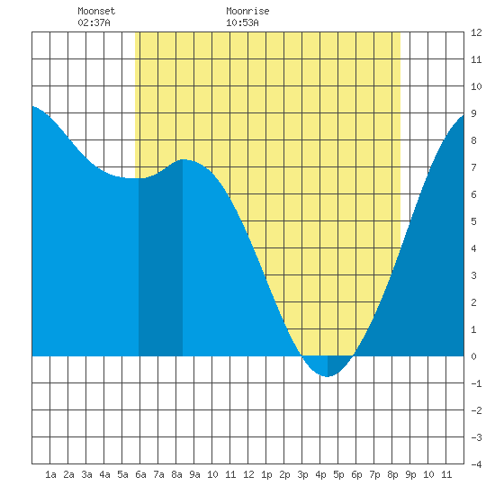 Lummi tide chart for Saturday, May 3, 2025