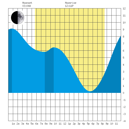Lummi tide chart for Sunday, May 4, 2025