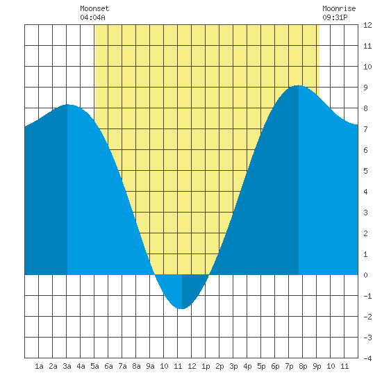 Lummi tide chart for Tuesday, June 10, 2025