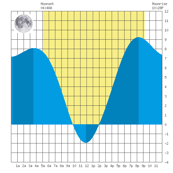 Lummi tide chart for Wednesday, June 11, 2025