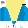 Lummi tide chart for Wednesday, June 11, 2025