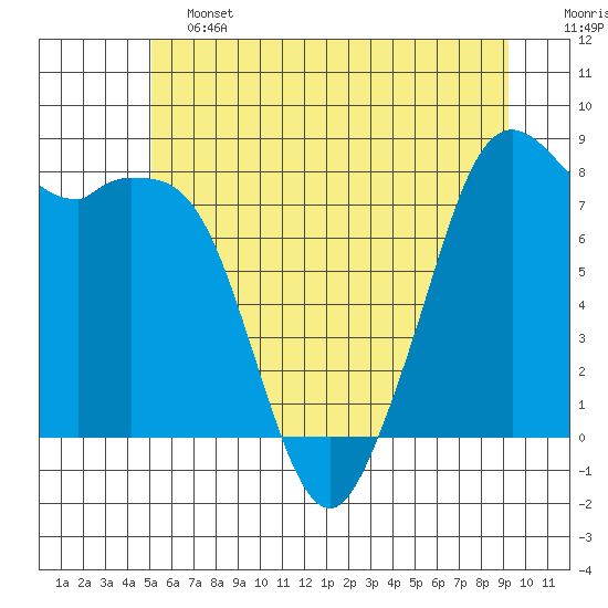 Lummi tide chart for Friday, June 13, 2025