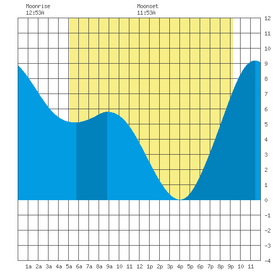 Lummi tide chart for Tuesday, June 17, 2025