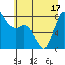 Lummi tide chart for Tuesday, June 17, 2025
