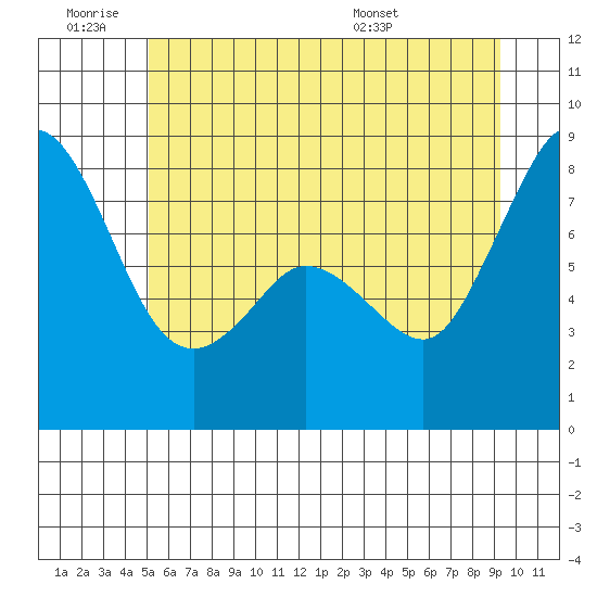 Lummi tide chart for Thursday, June 19, 2025