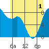 Lummi tide chart for Sunday, June 1, 2025