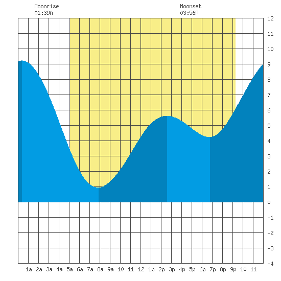 Lummi tide chart for Friday, June 20, 2025