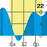 Lummi tide chart for Sunday, June 22, 2025