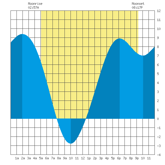 Lummi tide chart for Monday, June 23, 2025