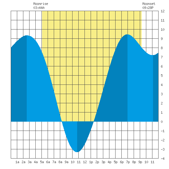 Lummi tide chart for Tuesday, June 24, 2025