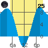 Lummi tide chart for Wednesday, June 25, 2025