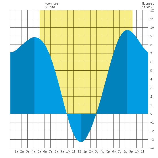 Lummi tide chart for Thursday, June 26, 2025