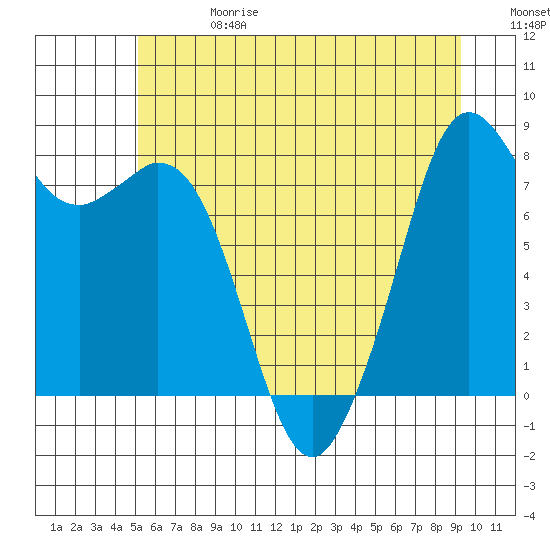 Lummi tide chart for Saturday, June 28, 2025
