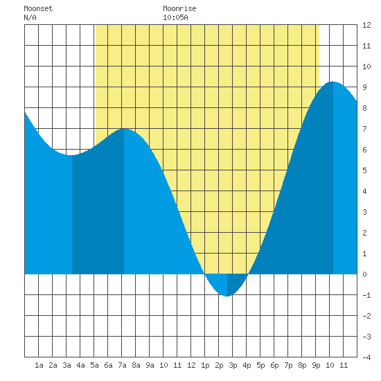 Lummi tide chart for Sunday, June 29, 2025