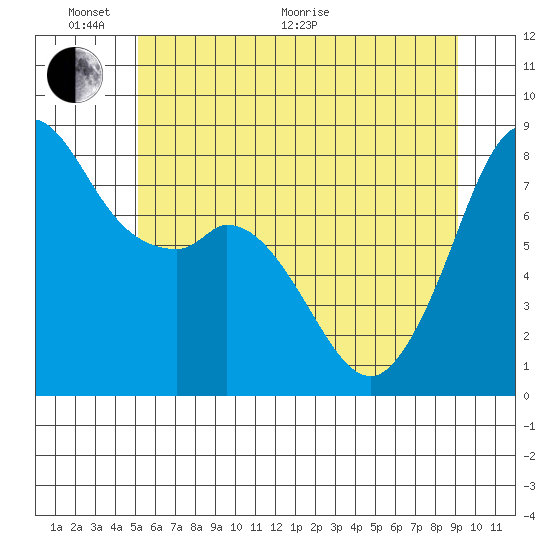 Lummi tide chart for Monday, June 2, 2025
