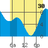 Lummi tide chart for Monday, June 30, 2025