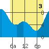 Lummi tide chart for Tuesday, June 3, 2025