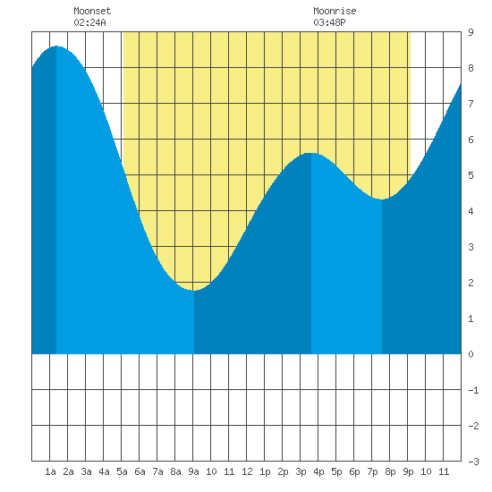 Lummi tide chart for Thursday, June 5, 2025