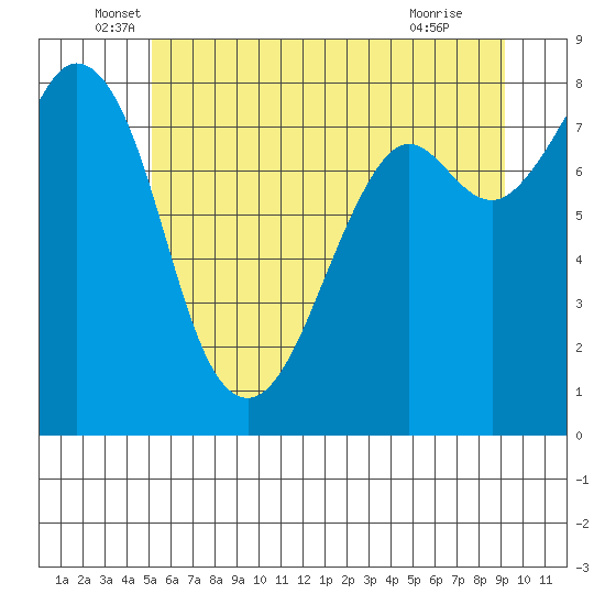 Lummi tide chart for Friday, June 6, 2025