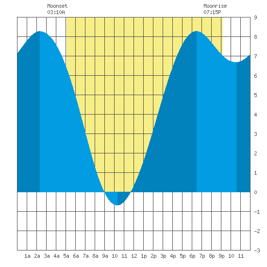 Lummi tide chart for Sunday, June 8, 2025