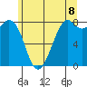 Lummi tide chart for Sunday, June 8, 2025
