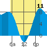 Lummi tide chart for Friday, July 11, 2025