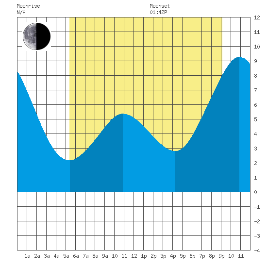 Lummi tide chart for Thursday, July 17, 2025