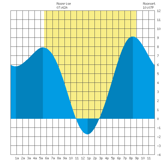 Lummi tide chart for Saturday, July 26, 2025