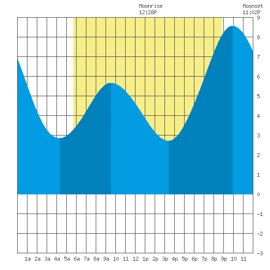 Lummi tide chart for Wednesday, July 30, 2025