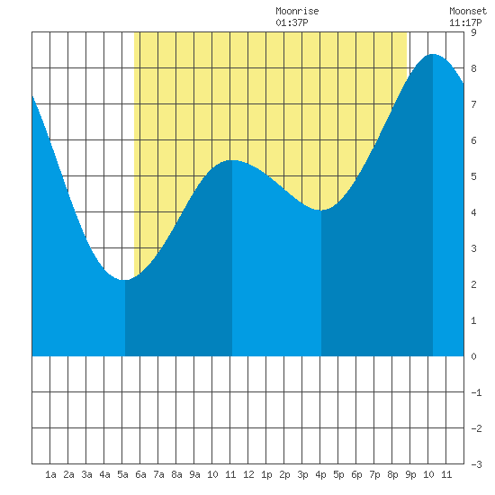 Lummi tide chart for Thursday, July 31, 2025