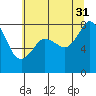 Lummi tide chart for Thursday, July 31, 2025