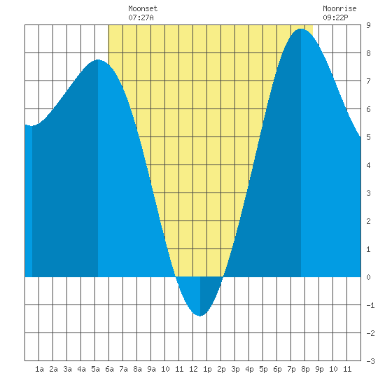 Lummi tide chart for Sunday, August 10, 2025