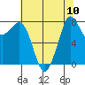 Lummi tide chart for Sunday, August 10, 2025